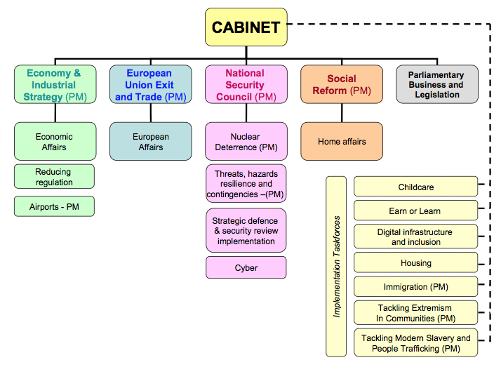 Frequently Chaired Cabinet Committees.png